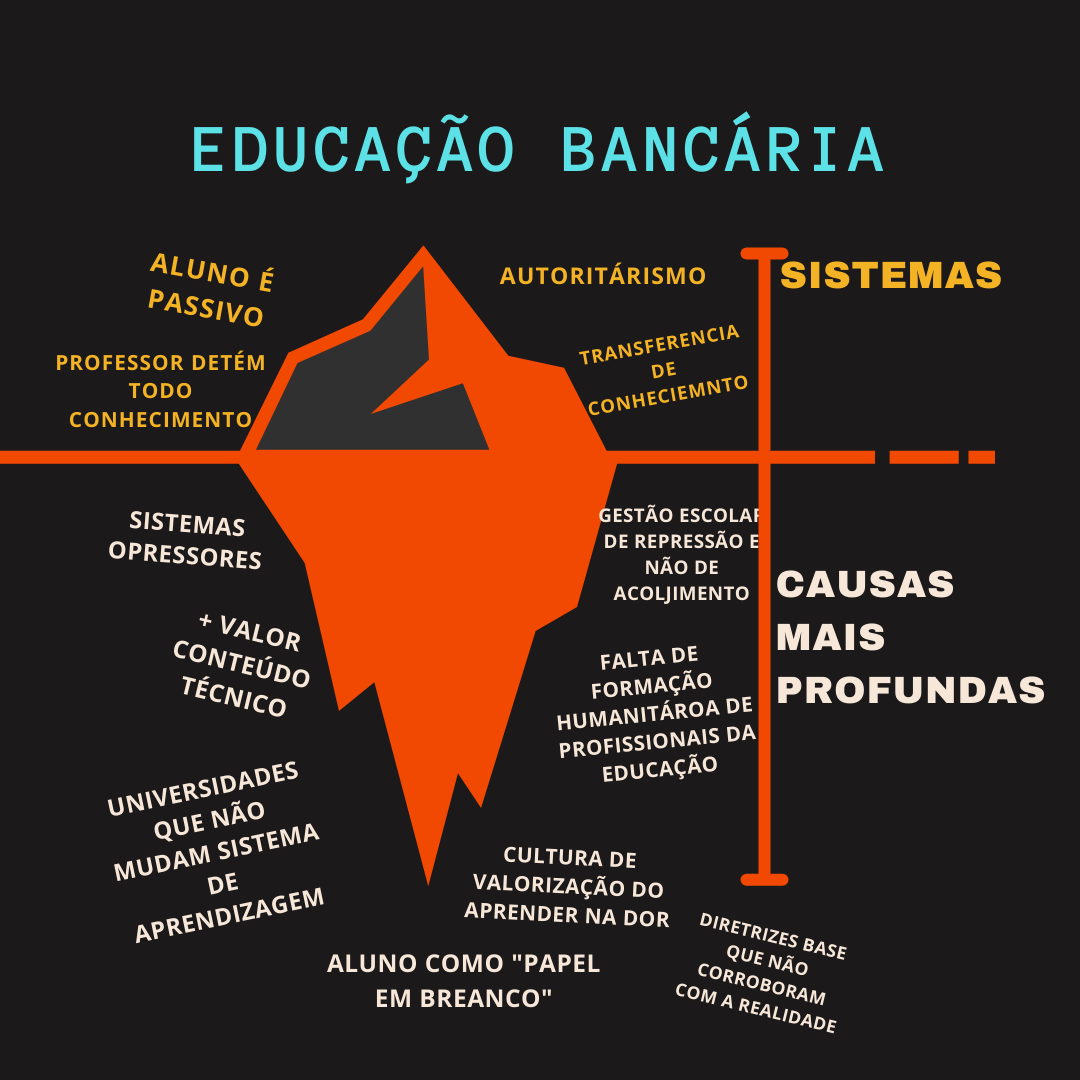 iceberg de educação bancária. parte superior sistemas e parte inferior causas mais profundas