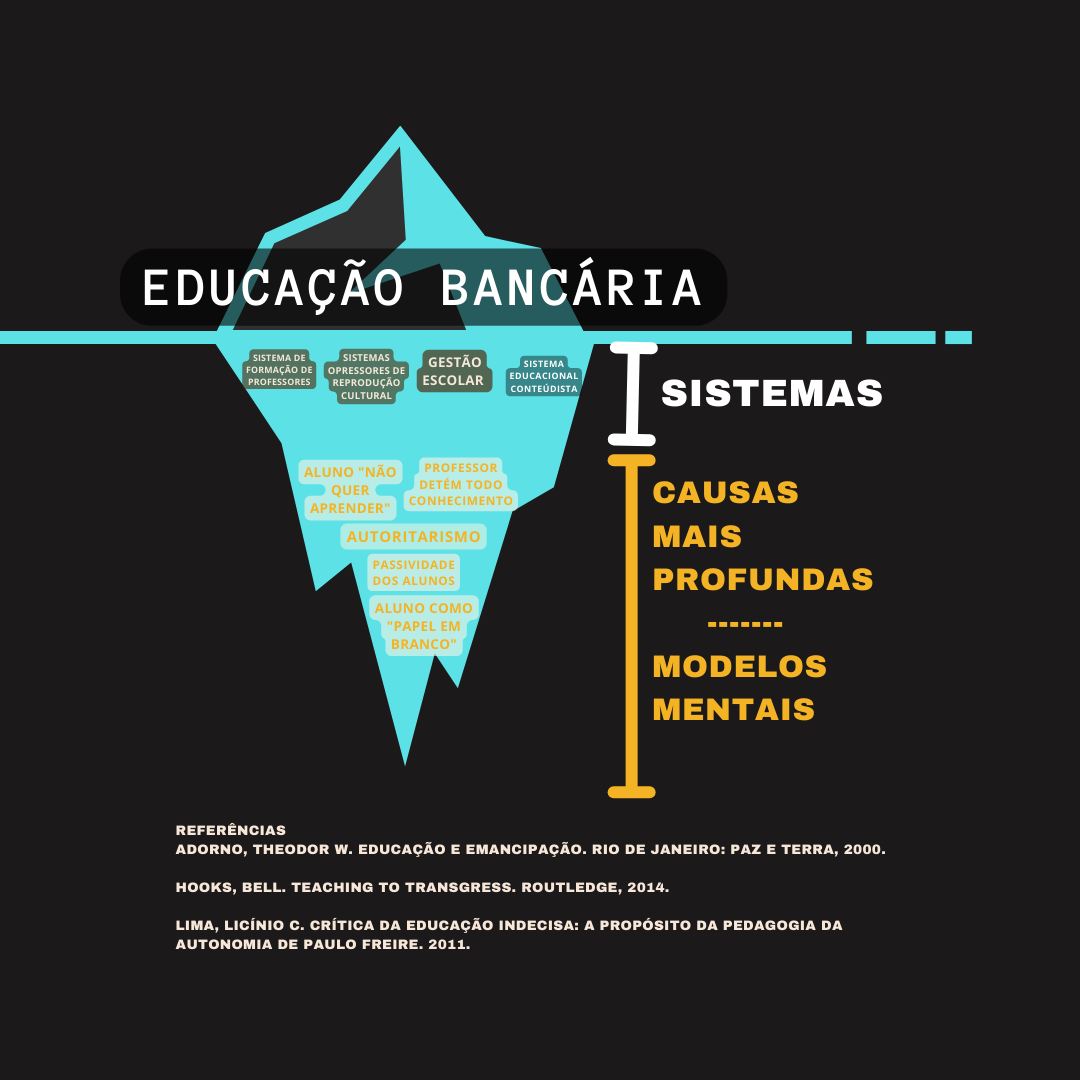 Iceberg educação bancária
